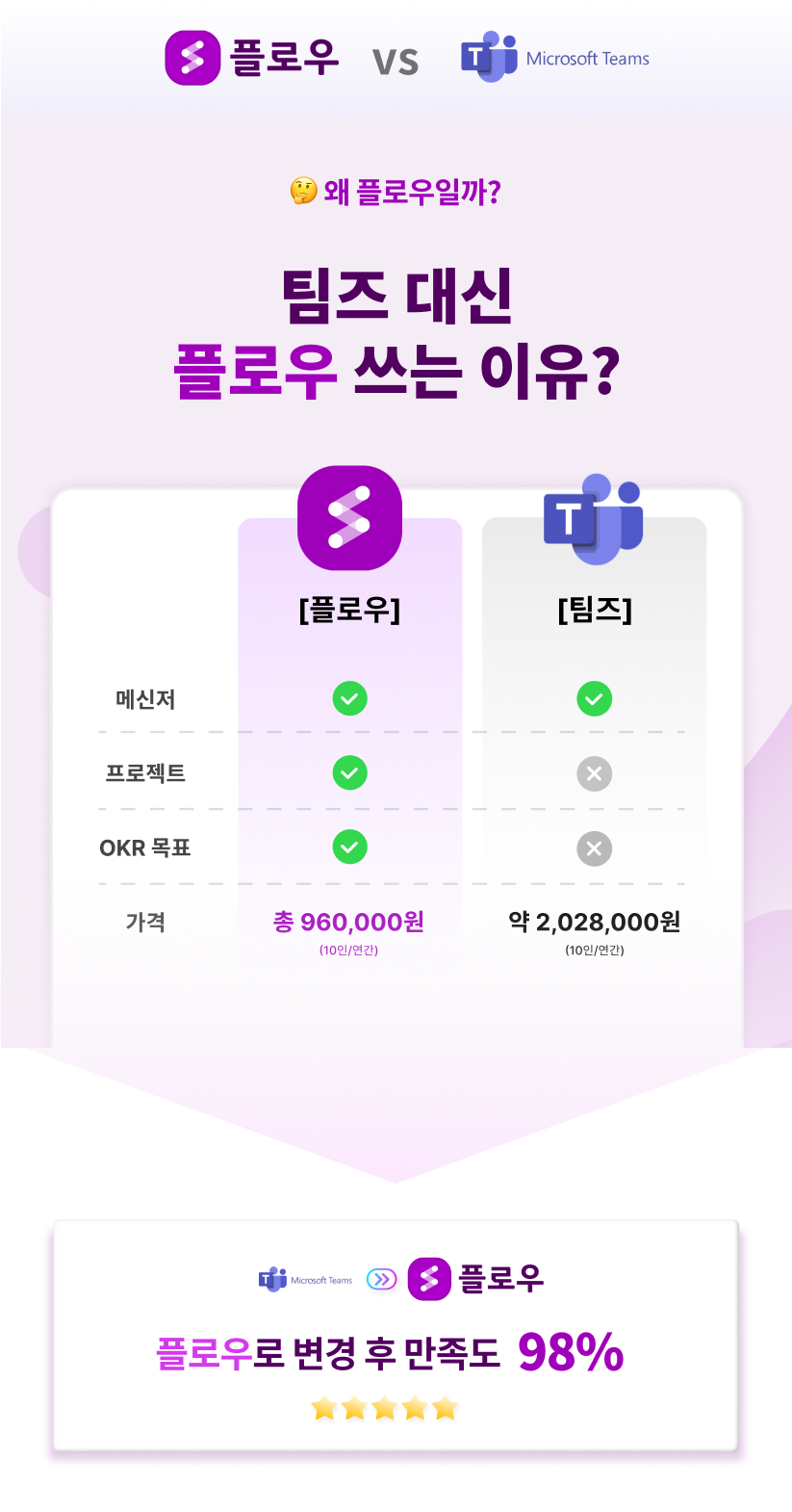 협업툴 만족도, 협업툴 사용자들의 후기, 플로우와 팀즈의 만족도 비교, 팀즈와 플로우의 기능 차이 분석, 협업툴 종류 기능 비교, 협업툴 선택을 위한 주요 비교 포인트, 팀즈, 플로우