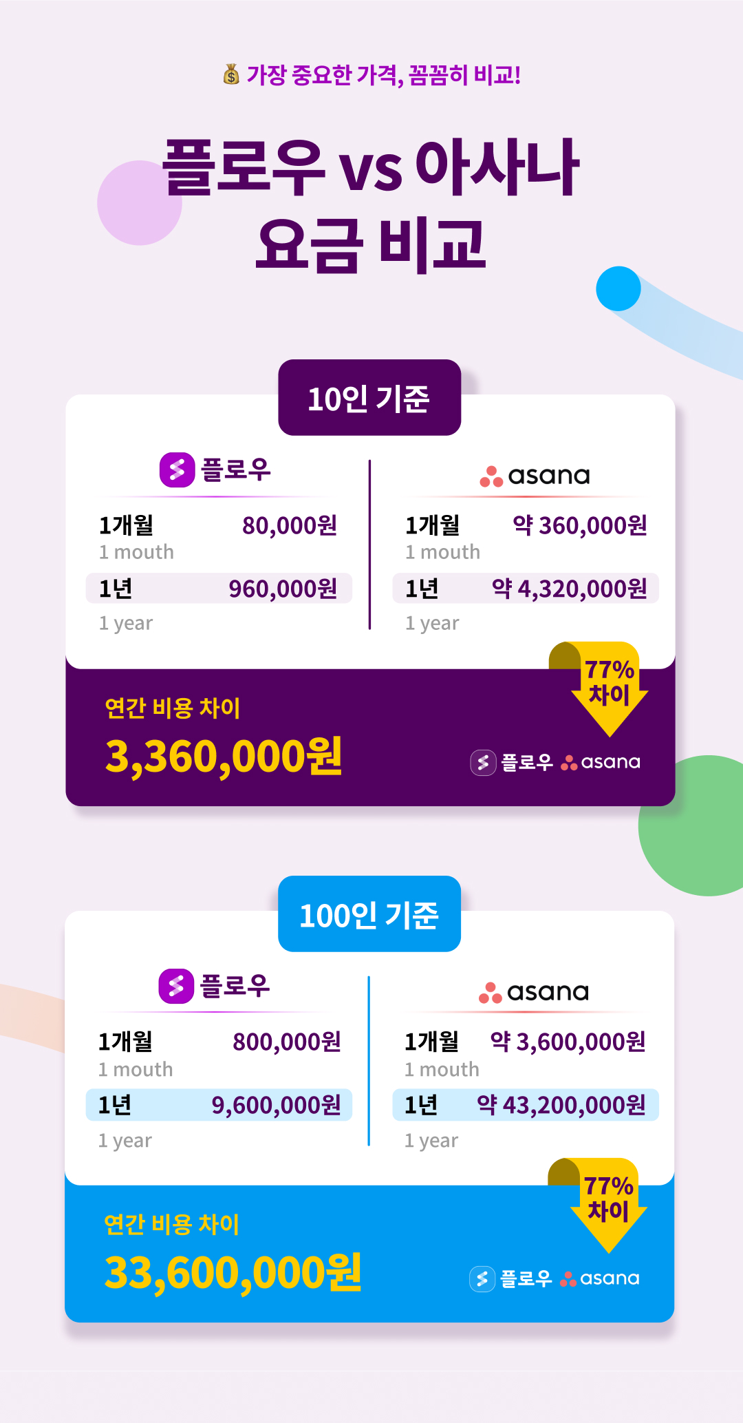 협업툴 비용 비교 및 절감, 기업용 협업툴의 요금 분석, 플로우와 아사나 가격 비교 차이, 아사나보다 저렴한 협업툴, 가성비 협업툴 추천, 협업툴 종류의 가격 분석, 플로우와 아사나의 월간 연간 비용 차이