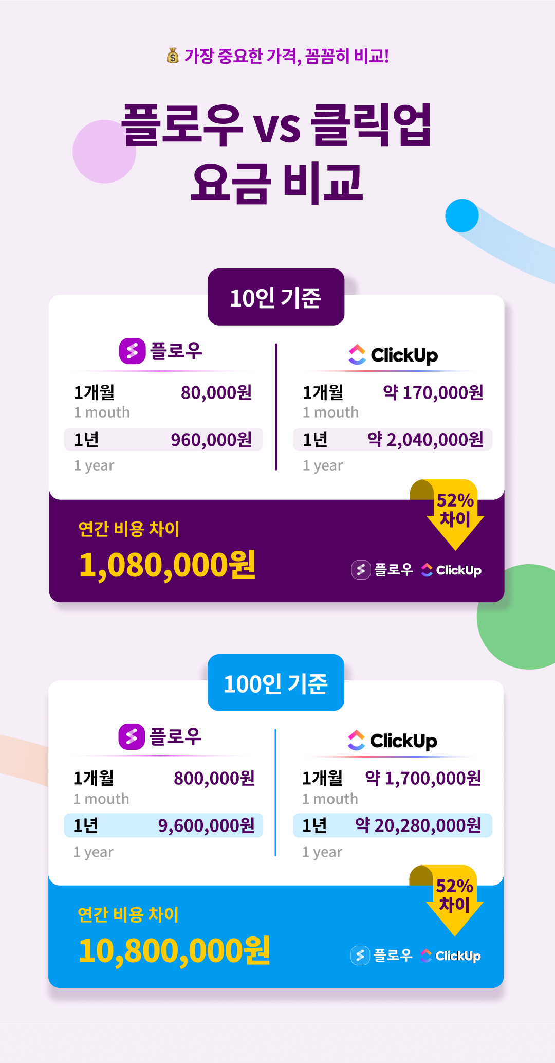 협업툴 비용 비교 및 절감, 기업용 협업툴의 요금 분석, 플로우와 클릭업 가격 비교 차이, 클릭업보다 저렴한 협업툴, 가성비 협업툴 추천, 협업툴 종류의 가격 분석, 플로우와 클릭업의 월간 연간 비용 차이