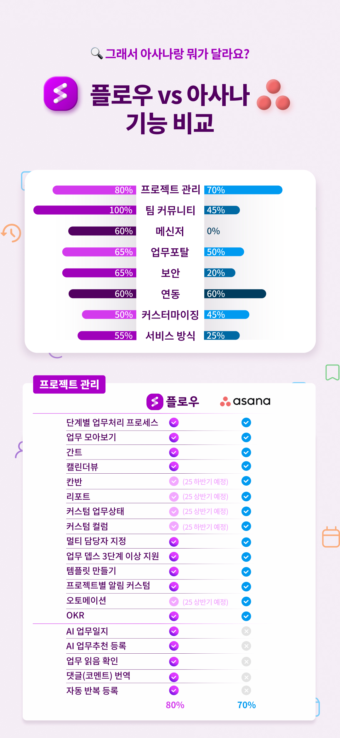 아사나와 플로우의 기능 차이 분석, 프로젝트 관리 협업툴의 비교 분석, 협업툴 종류 기능 비교, 협업툴 선택을 위한 주요 비교 포인트, OKR, 플로우와 아사나의 업무 관리 및 AI 기능 차이점
