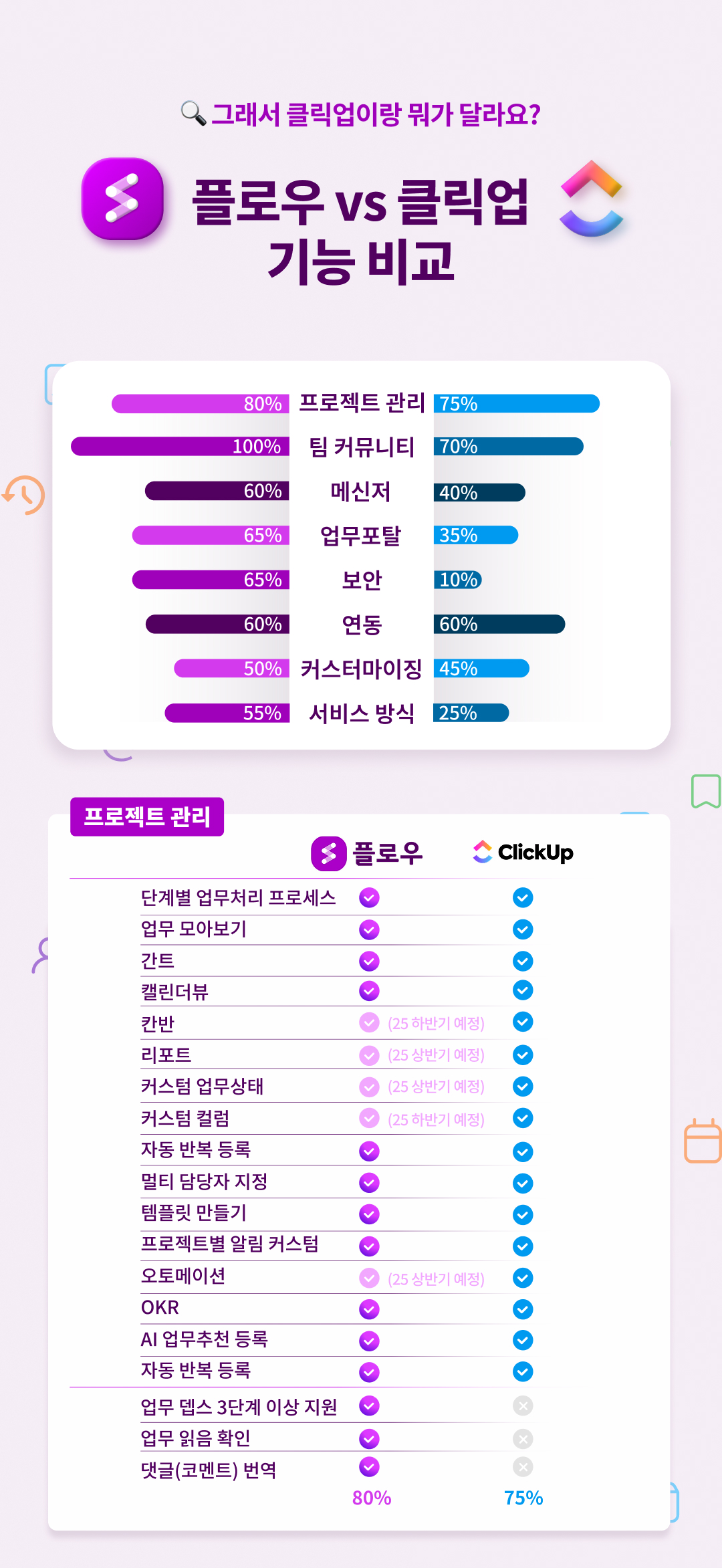 클릭업과 플로우의 기능 차이 분석, 프로젝트 관리 협업툴의 비교 분석, 협업툴 종류 기능 비교, 협업툴 선택을 위한 주요 비교 포인트, OKR, 플로우와 클릭업의 업무 관리 및 AI 기능 차이점