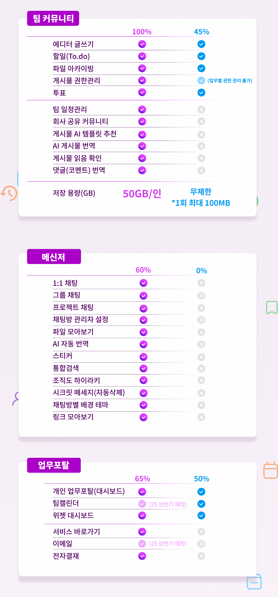 팀 커뮤니티가 가능한 협업툴 기능, 업무포탈, 메신저, 메신저 협업툴의 기능 분석, 아사나와 플로우의 메신저 기능 비교, 업무 포탈 서비스 포함 협업툴, 플로우와 아사나의 채팅 기능 차이