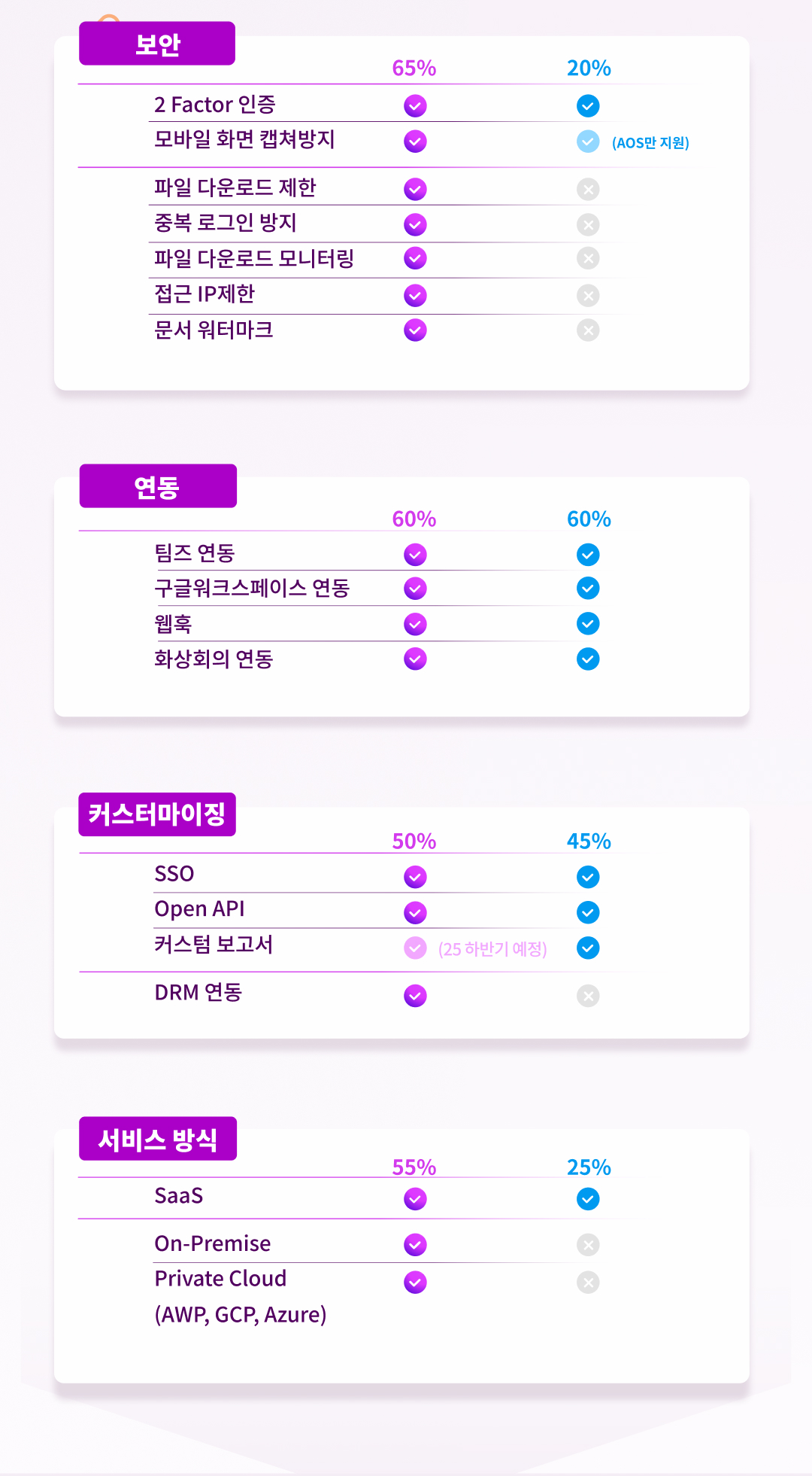 보안이 중요한 엔터프라이즈 협업툴, 아사나와 플로우의 외부 연동 서비스 비교, 커스터마이징이 가능한 협업툴 종류, 엔터프라이즈 및 온프레미스 지원 협업툴, 플로우와 아사나의 서비스 방식 차이, 플로우와 아사나의 Open API 지원 여부