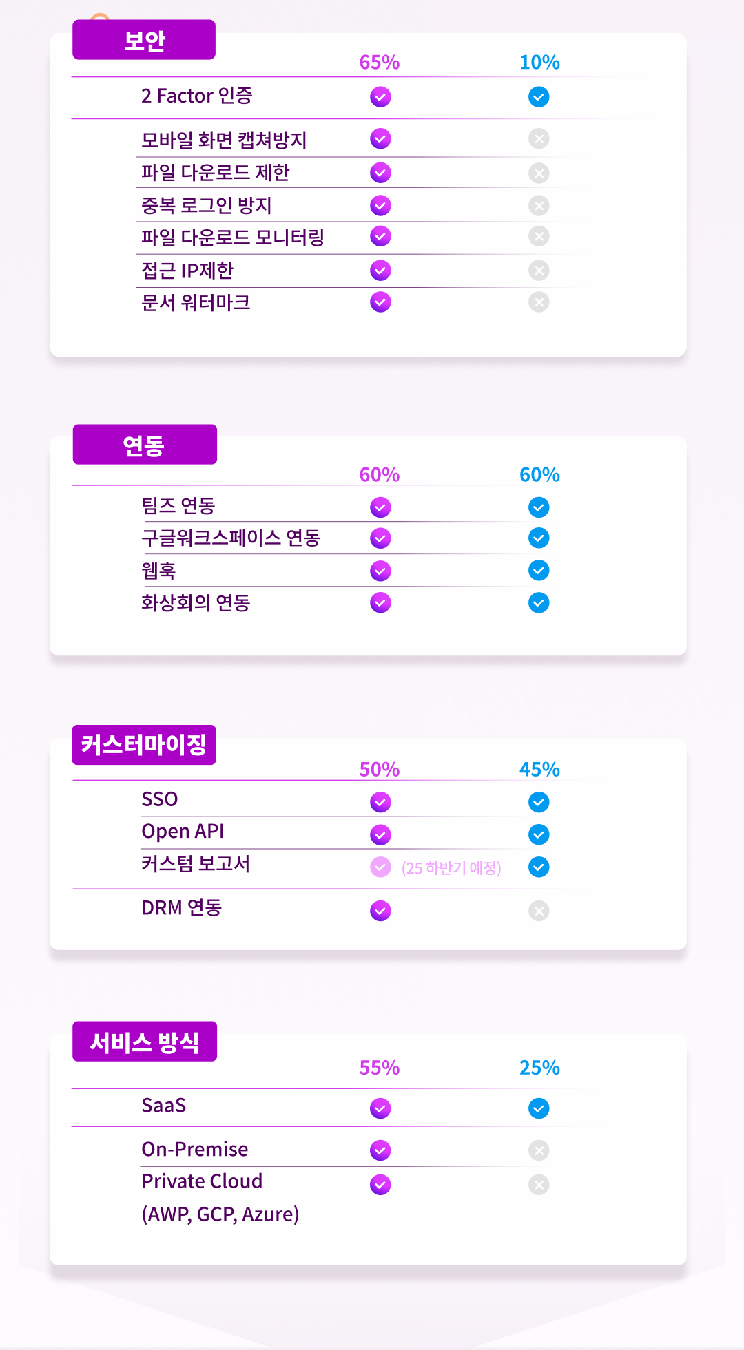 보안이 중요한 엔터프라이즈 협업툴, 클릭업과 플로우의 외부 연동 서비스 비교, 커스터마이징이 가능한 협업툴 종류, 엔터프라이즈 및 온프레미스 지원 협업툴, 플로우와 클릭업의 서비스 방식 차이, 플로우와 클릭업의 Open API 지원 여부