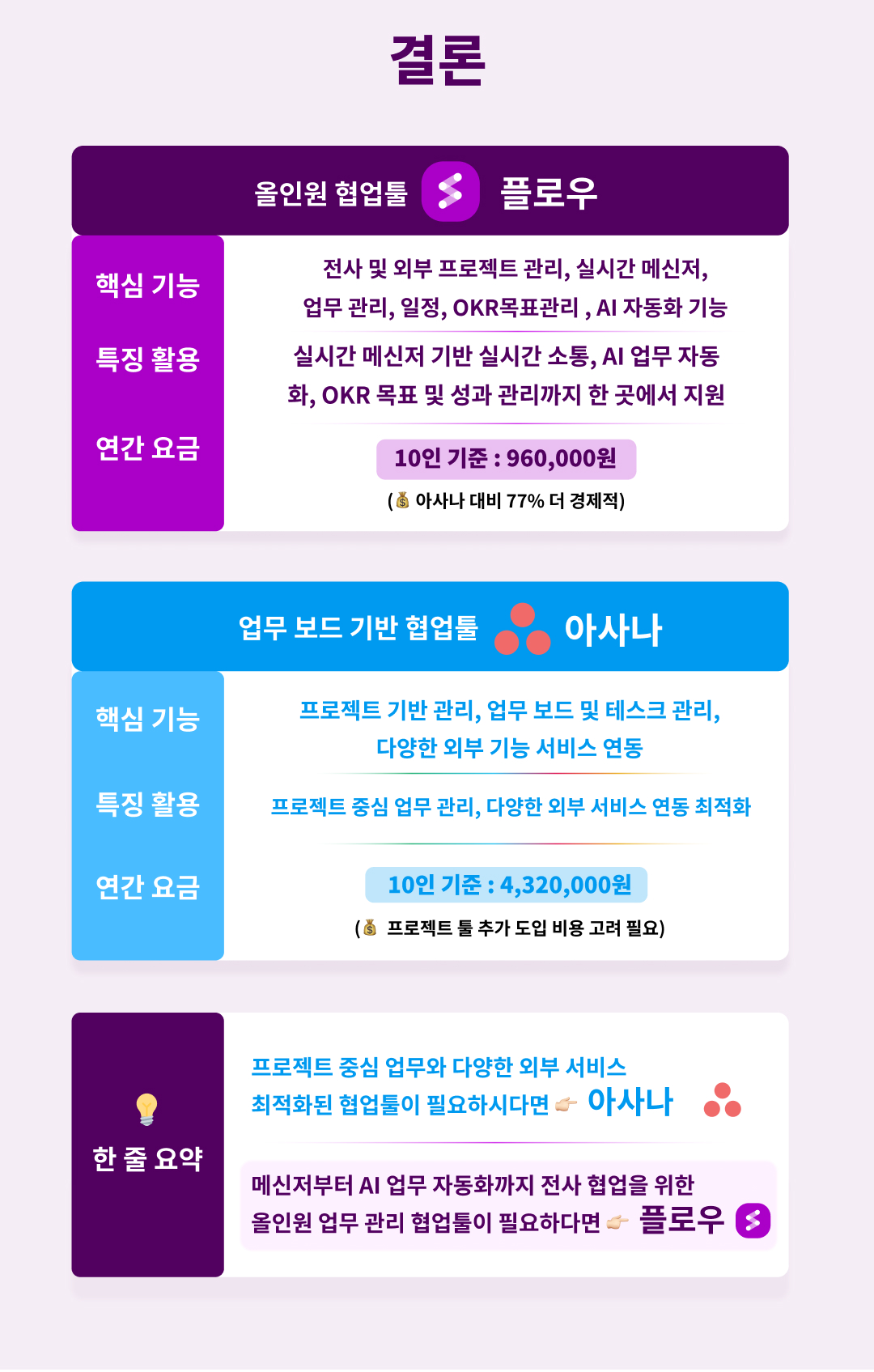 아사나와 플로우의 협업툴 핵심 기능 비교, 협업툴 종류의 한줄 요약, 아사나 대비 경제적인 협업툴, 아사나와 플로우의 연간 비용 및 주요 기능 비교표, 아사나보다 가성비 좋은 플로우 추천 이유