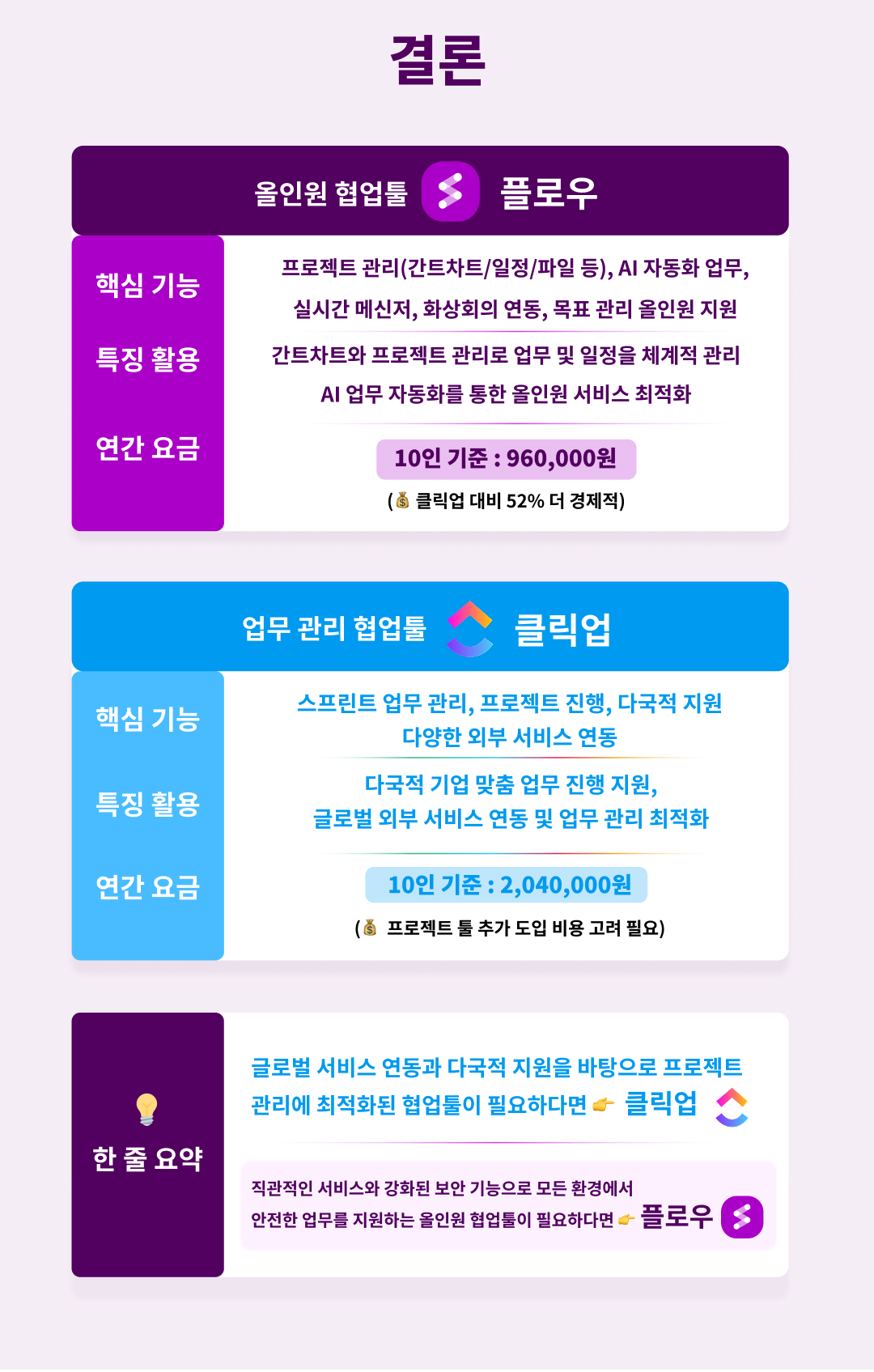 클릭업과 플로우의 협업툴 핵심 기능 비교, 협업툴 종류의 한줄 요약, 클릭업 대비 경제적인 협업툴, 클릭업과 플로우의 연간 비용 및 주요 기능 비교표, 클릭업보다 가성비 좋은 플로우 추천 이유
