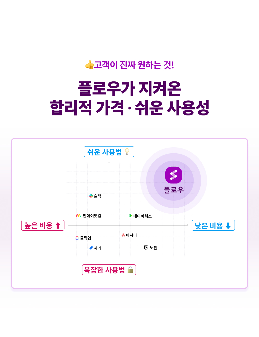 협업툴 8종 기능 및 가격 비교, 협업툴 시장 분석, 8종 협업툴 포지셔닝 차트 맵 비교, 합리적 가격과 쉬운 사용성의 협업툴 비교, 협업툴 8종의 경쟁력 분석