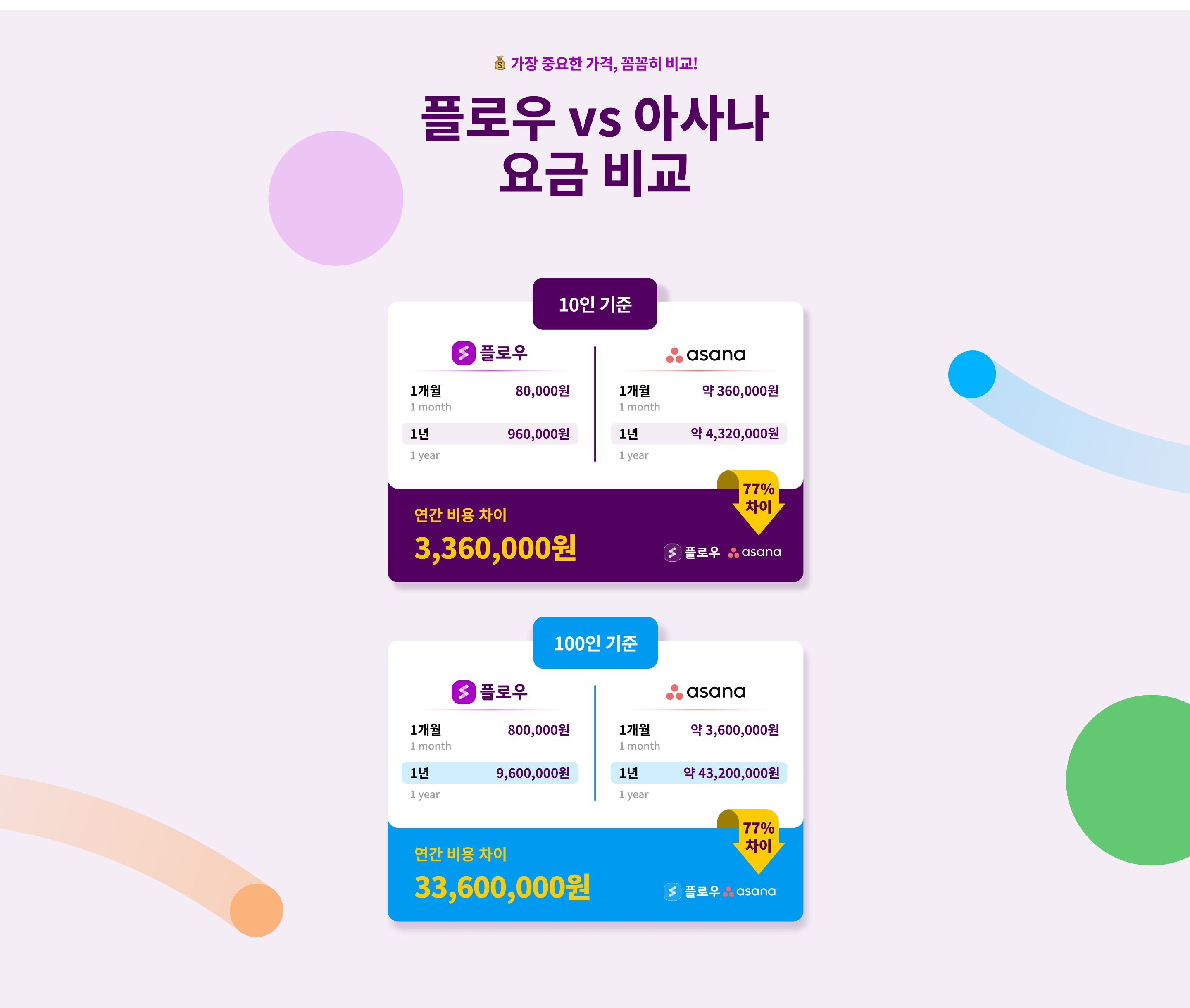 협업툴 비용 비교 및 절감, 기업용 협업툴의 요금 분석, 플로우와 아사나 가격 비교 차이, 아사나보다 저렴한 협업툴, 가성비 협업툴 추천, 협업툴 종류의 가격 분석, 플로우와 아사나의 월간 연간 비용 차이