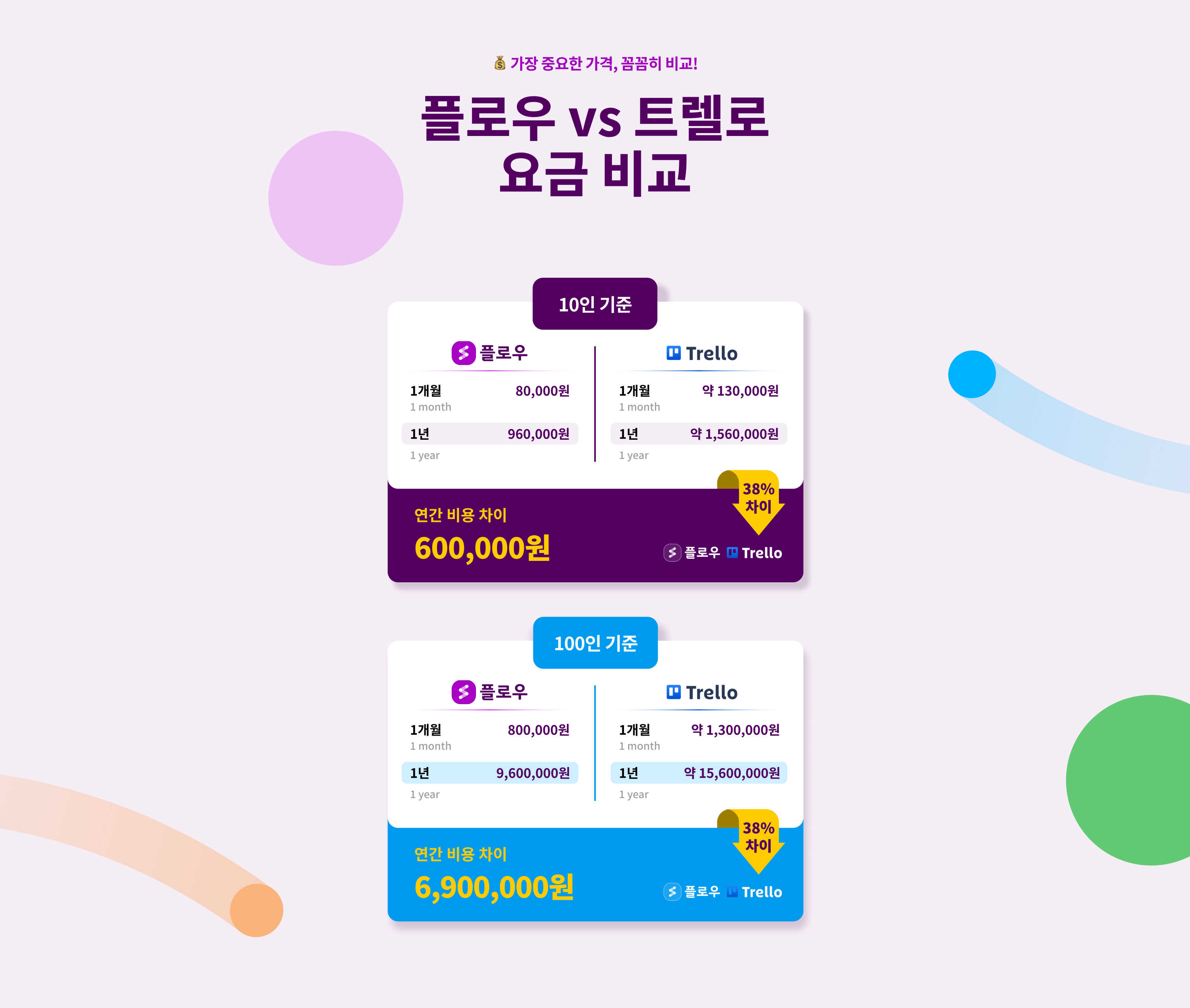 협업툴 비용 비교 및 절감, 기업용 협업툴의 요금 분석, 플로우와 클릭업 가격 비교 차이, 클릭업보다 저렴한 협업툴, 가성비 협업툴 추천, 협업툴 종류의 가격 분석, 플로우와 클릭업의 월간 연간 비용 차이