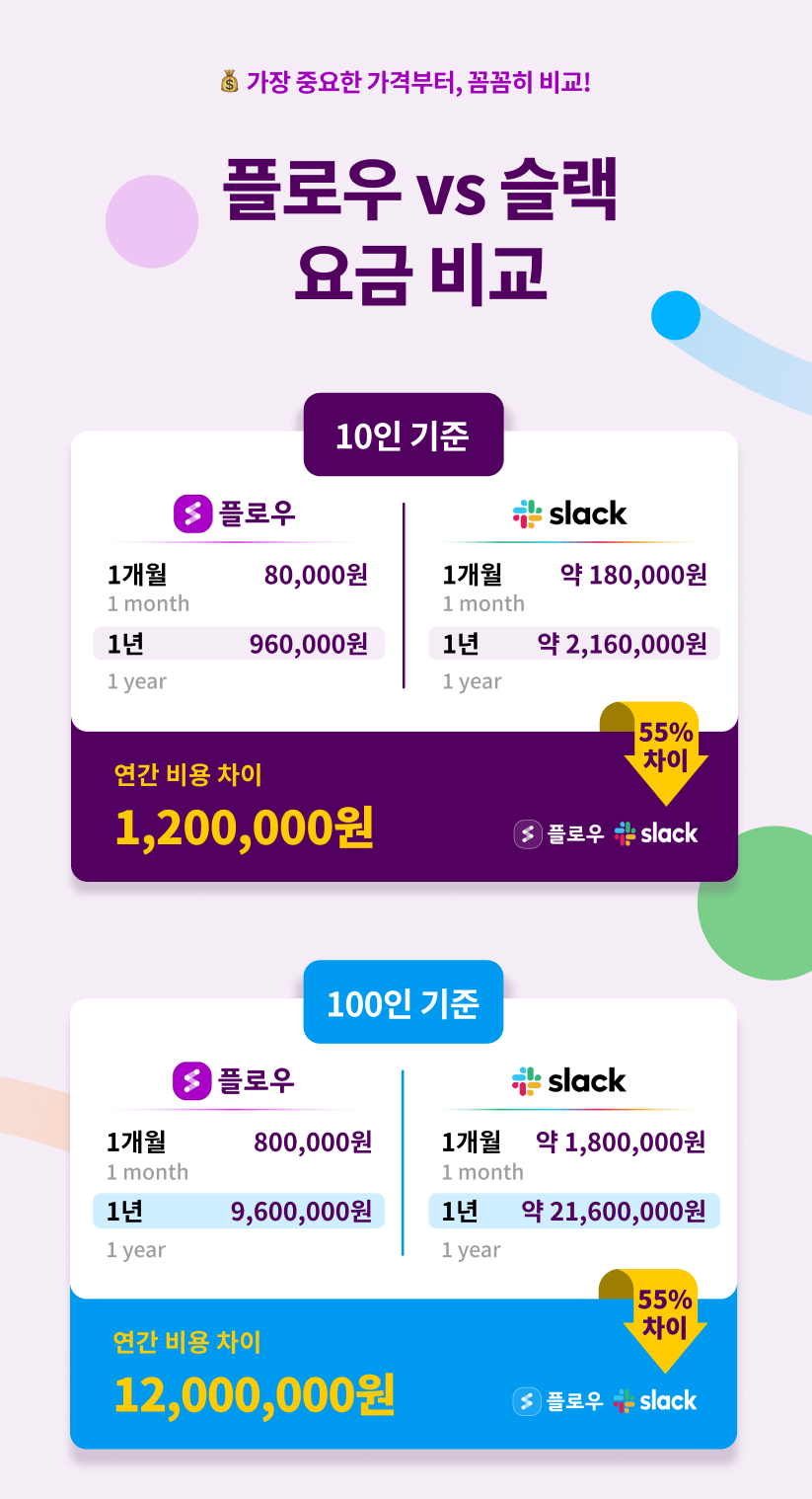 협업툴 비용 비교 및 절감, 기업용 협업툴의 요금 분석, 플로우와 슬랙 가격 비교 차이, 슬랙보다 저렴한 협업툴, 가성비 협업툴 추천, 협업툴 종류의 가격 분석, 플로우와 슬랙의 월간 연간 비용 차이