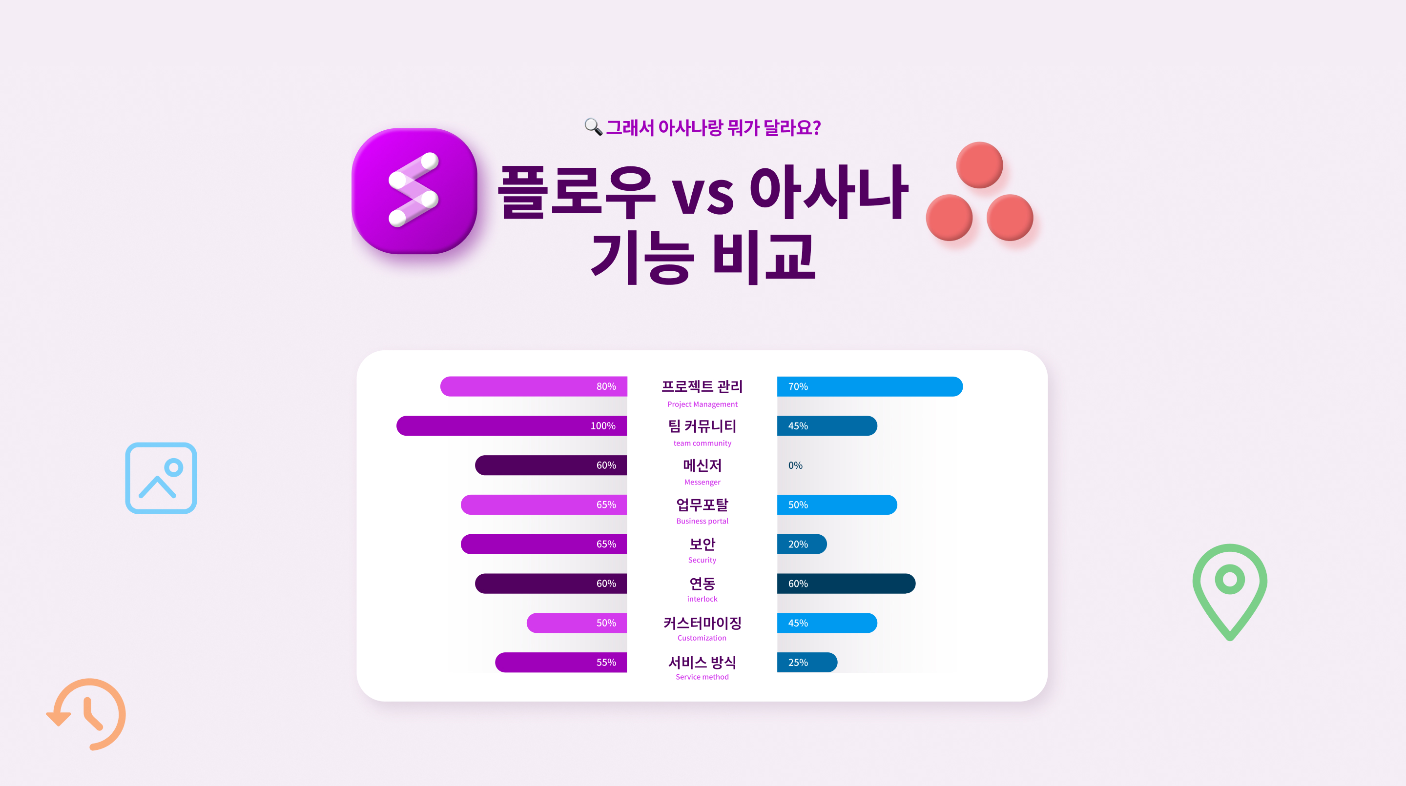 아사나와 플로우의 기능 차이 분석, 프로젝트 관리 협업툴의 비교 분석, 협업툴 종류 기능 비교, 커뮤니티 협업툴의 기능 비교, 협업툴 선택을 위한 주요 비교 포인트