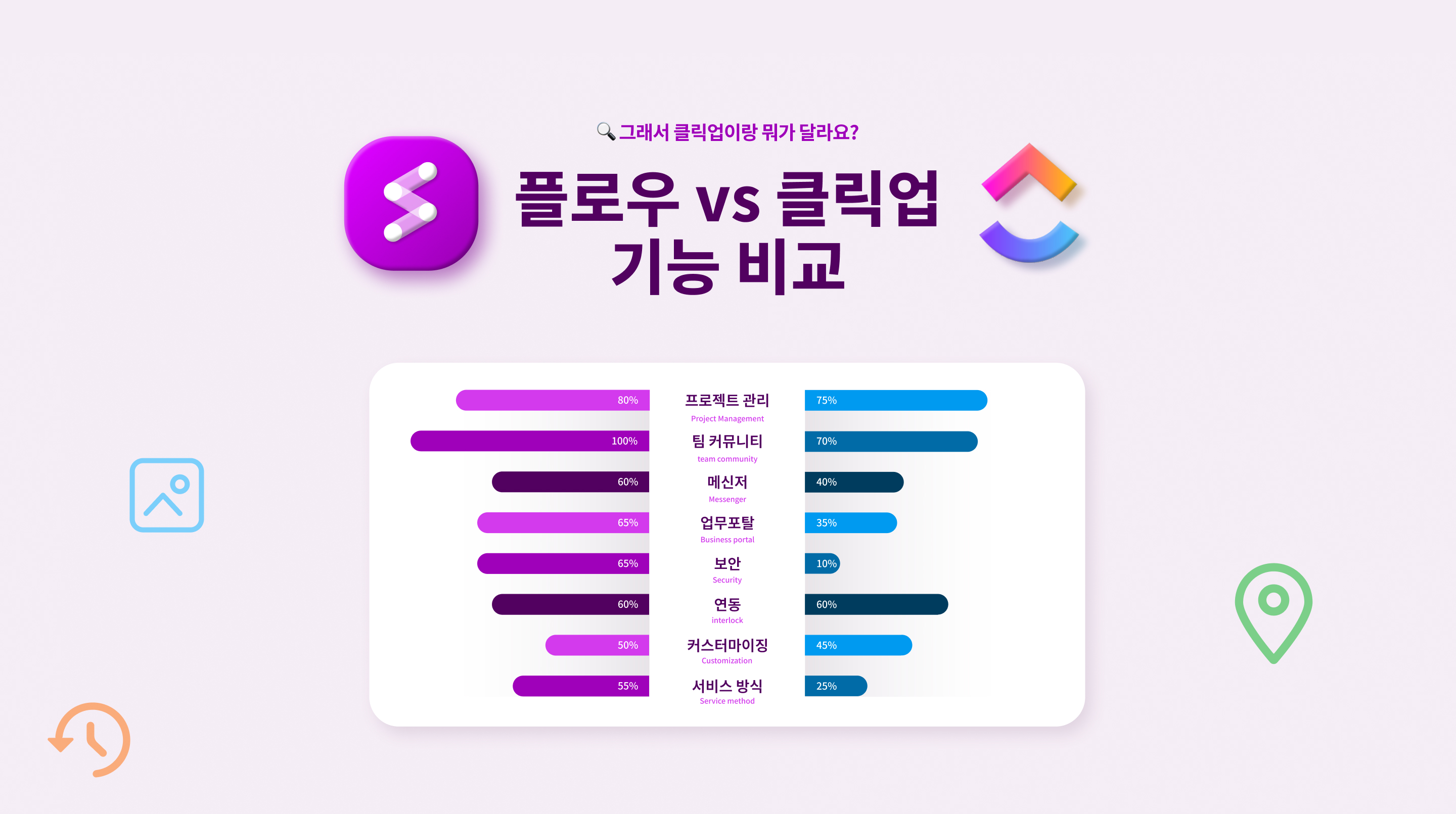 클릭업과 플로우의 기능 차이 분석, 프로젝트 관리 협업툴의 비교 분석, 협업툴 종류 기능 비교, 커뮤니티 협업툴의 기능 비교, 협업툴 선택을 위한 주요 비교 포인트
