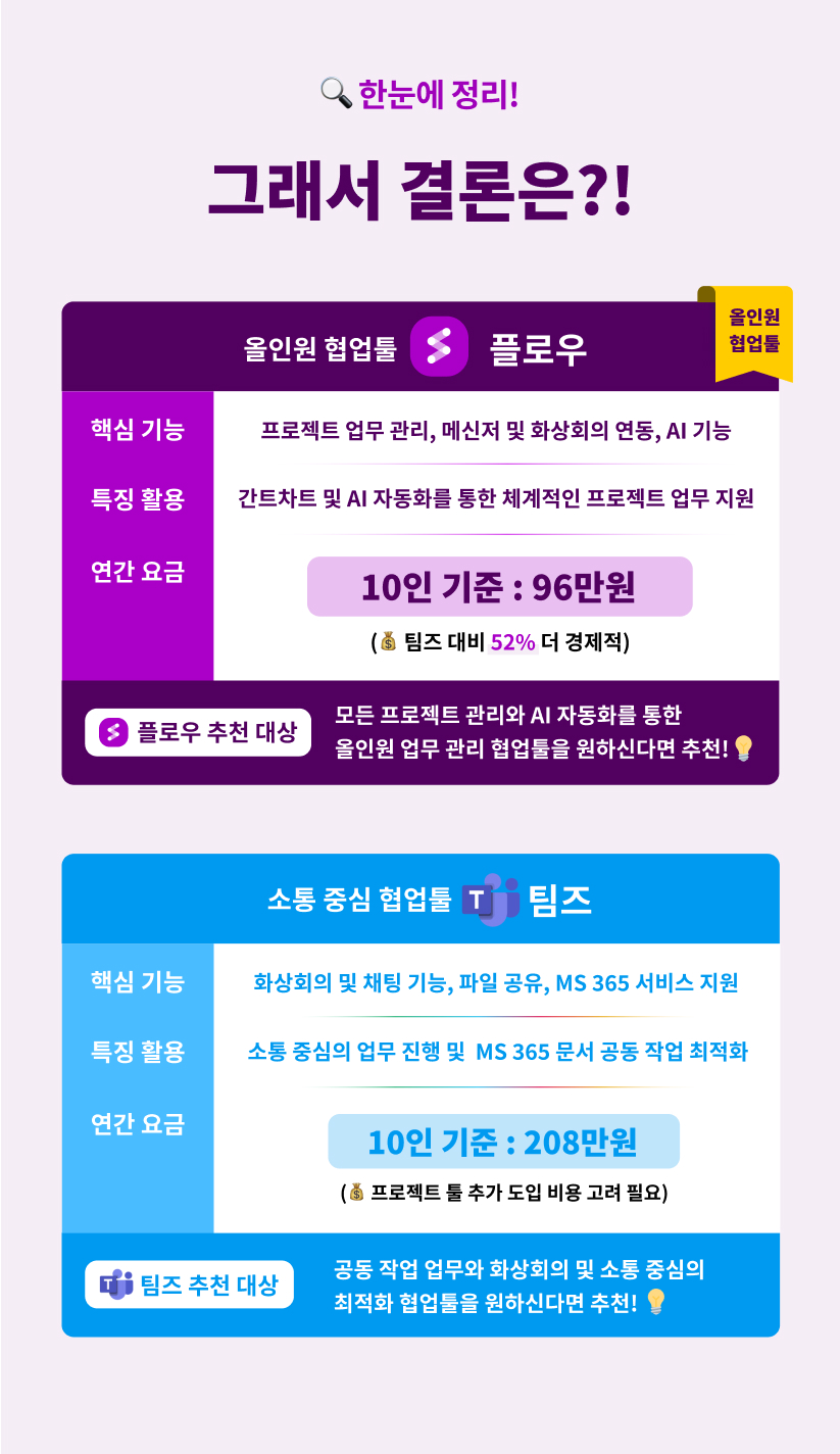 팀즈와 플로우의 협업툴 핵심 기능 비교, 협업툴 종류의 한줄 요약, 팀즈 대비 경제적인 협업툴, 팀즈와 플로우의 연간 비용 및 주요 기능 비교표, 팀즈보다 가성비 좋은 플로우 추천 이유