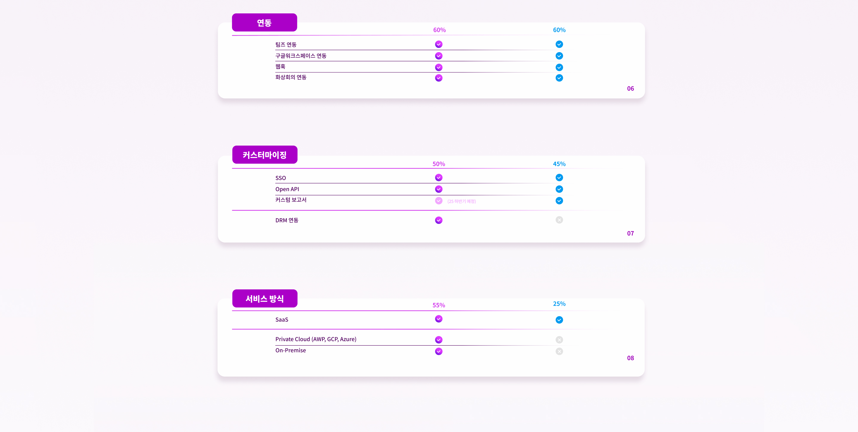 아사나와 플로우의 외부 연동 서비스 비교, 커스터마이징이 가능한 협업툴 종류, 엔터프라이즈 및 온프레미스 지원 협업툴, 플로우와 아사나의 서비스 방식 차이, 플로우와 아사나의 Open API 지원 여부
