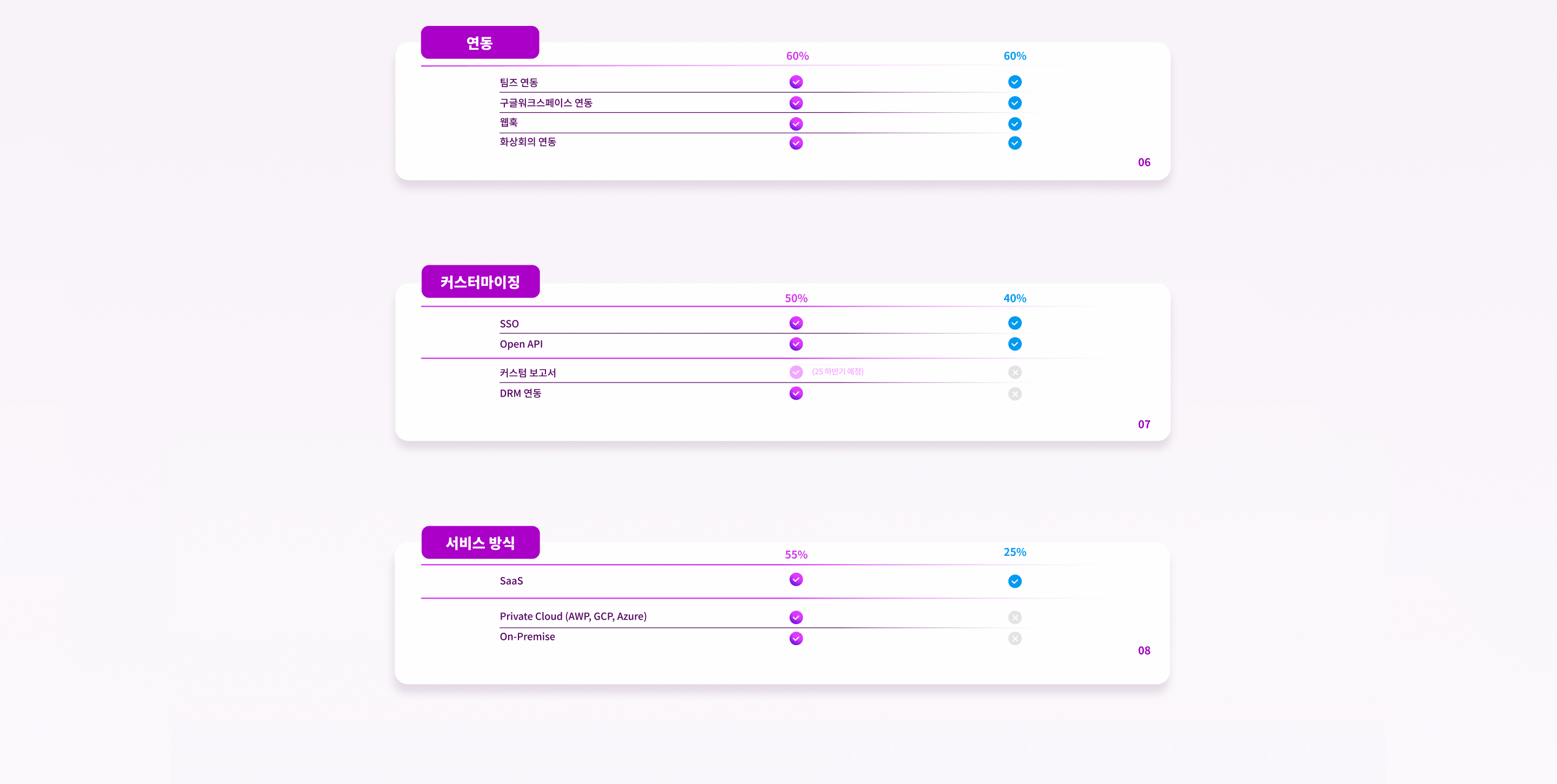팀즈와 플로우의 외부 연동 서비스 비교, 커스터마이징이 가능한 협업툴 종류, 엔터프라이즈 및 온프레미스 지원 협업툴, 플로우와 팀즈의 서비스 방식 차이, 플로우와 팀즈의 Open API 지원 여부