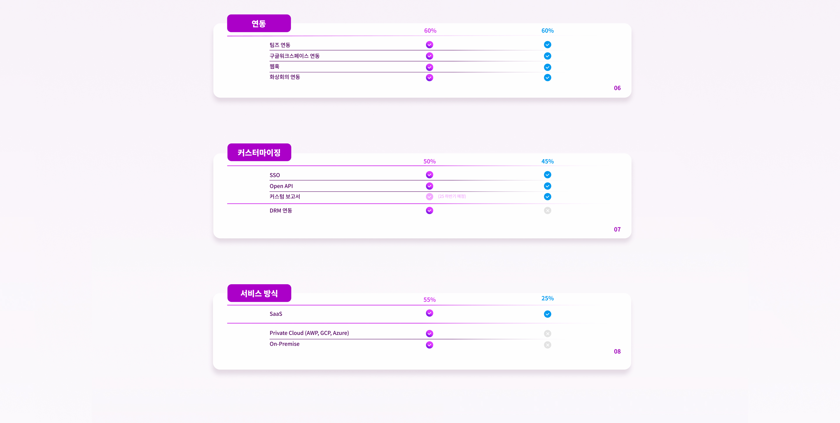 클릭업과 플로우의 외부 연동 서비스 비교, 커스터마이징이 가능한 협업툴 종류, 엔터프라이즈 및 온프레미스 지원 협업툴, 플로우와 클릭업의 서비스 방식 차이, 플로우와 클릭업의 Open API 지원 여부