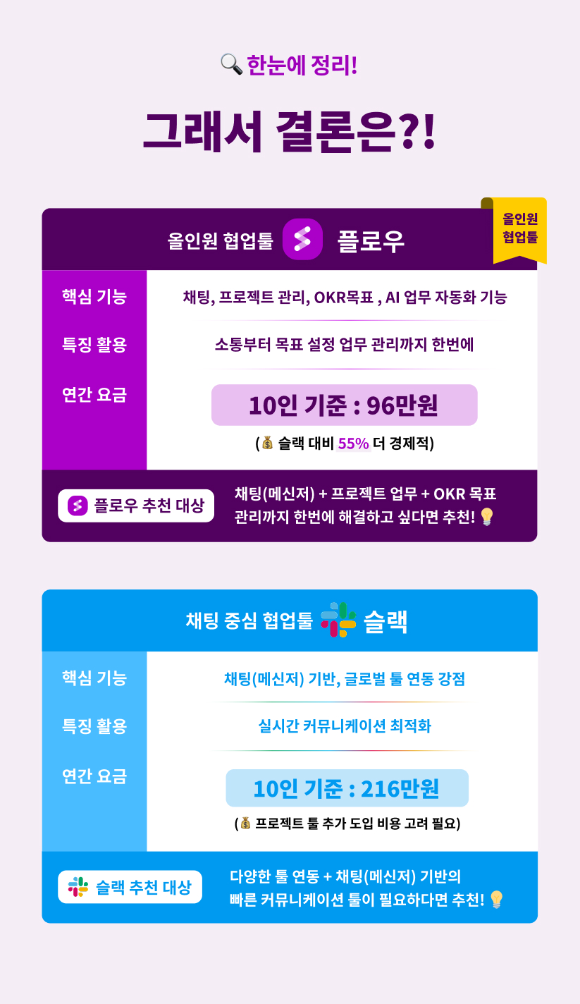 슬랙과 플로우의 협업툴 핵심 기능 비교, 협업툴 종류의 한줄 요약, 슬랙 대비 경제적인 협업툴, 슬랙과 플로우의 연간 비용 및 주요 기능 비교표, 슬랙보다 가성비 좋은 플로우 추천 이유