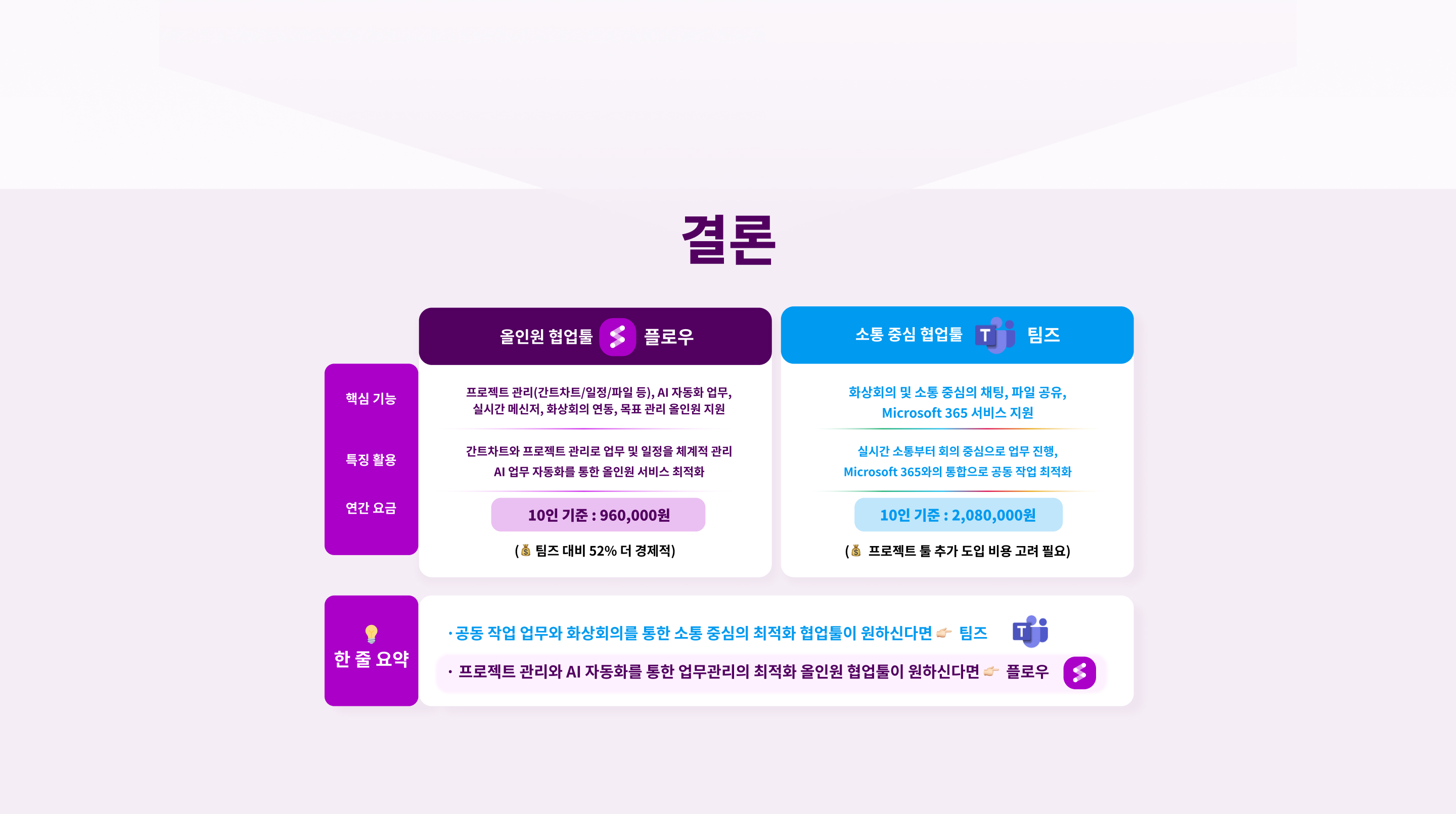 팀즈와 플로우의 협업툴 핵심 기능 비교, 협업툴 종류의 한줄 요약, 팀즈 대비 경제적인 협업툴, 팀즈와 플로우의 연간 비용 및 주요 기능 비교표, 팀즈보다 가성비 좋은 플로우 추천 이유