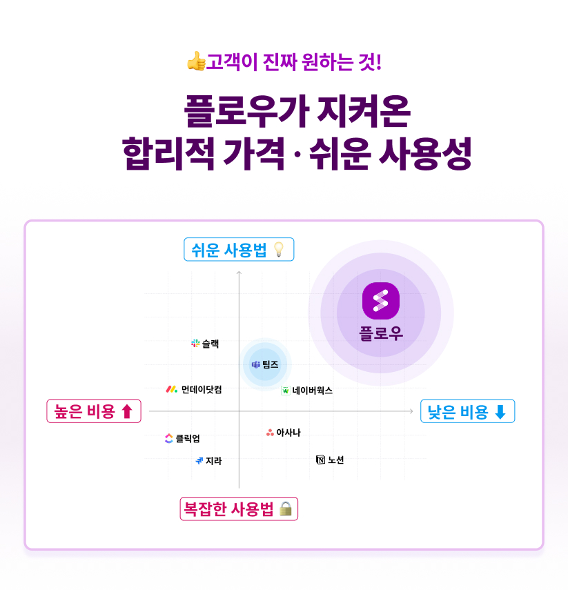 협업툴 8종 기능 및 가격 비교, 협업툴 시장 분석, 8종 협업툴 포지셔닝 차트 맵 비교, 합리적 가격과 쉬운 사용성의 협업툴 비교, 협업툴 8종의 경쟁력 분석