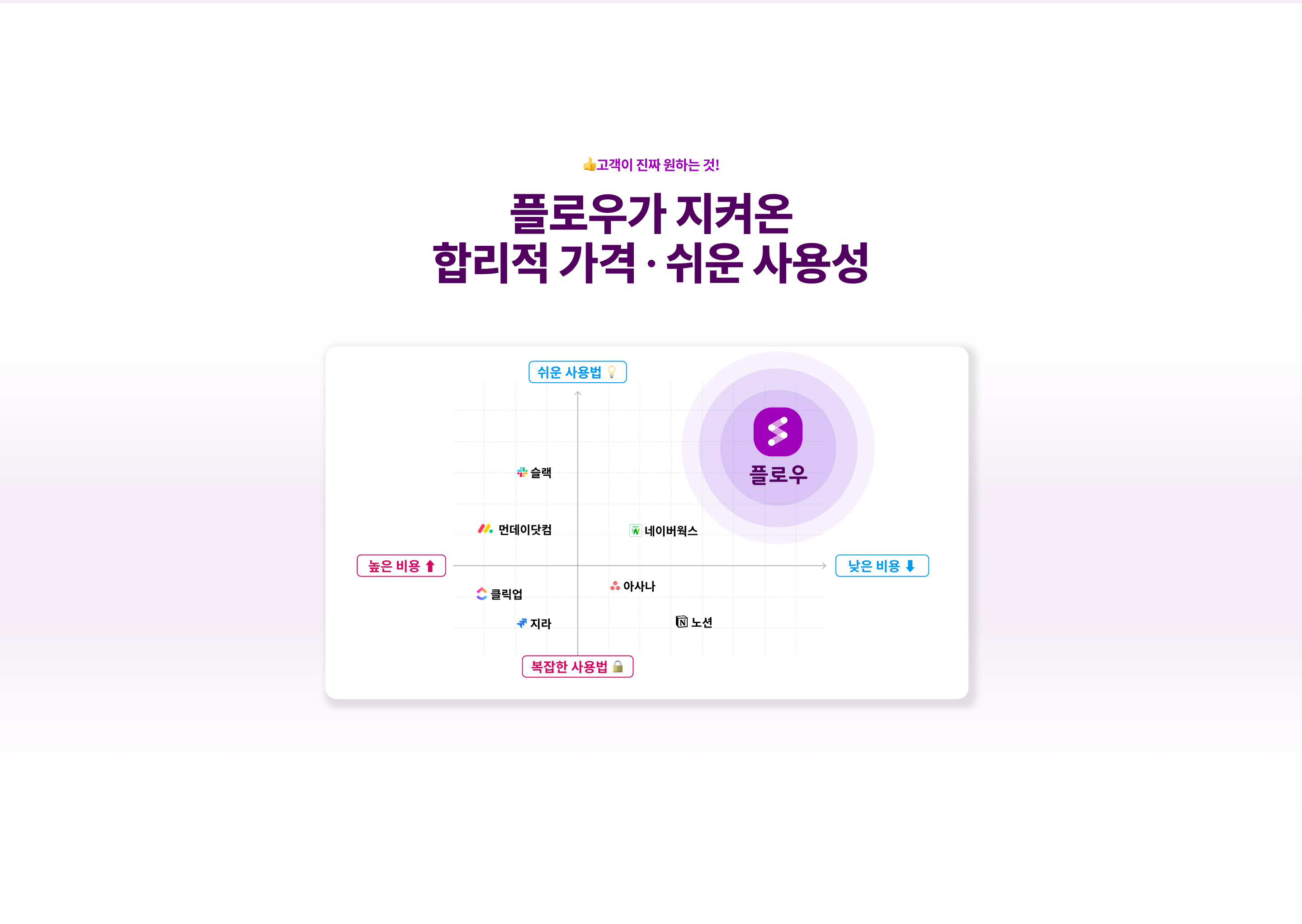 협업툴 8종 기능 및 가격 비교, 협업툴 시장 분석, 8종 협업툴 포지셔닝 차트 맵 비교, 합리적 가격과 쉬운 사용성의 협업툴 비교, 협업툴 8종의 경쟁력 분석