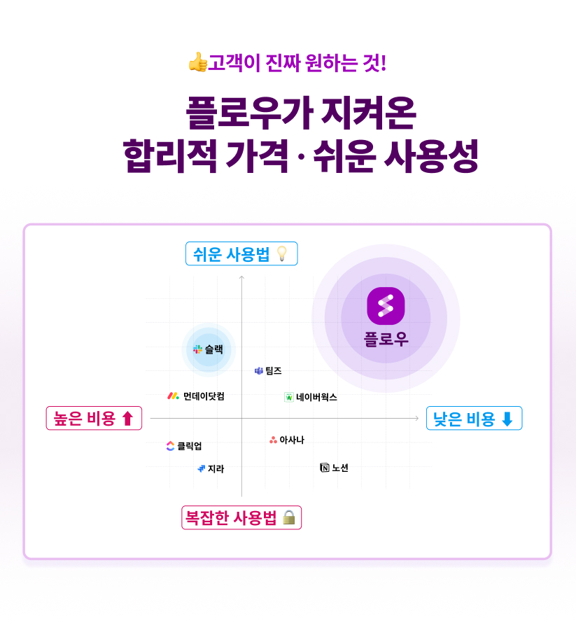 협업툴 8종 기능 및 가격 비교, 협업툴 시장 분석, 8종 협업툴 포지셔닝 차트 맵 비교, 합리적 가격과 쉬운 사용성의 협업툴 비교, 협업툴 8종의 경쟁력 분석